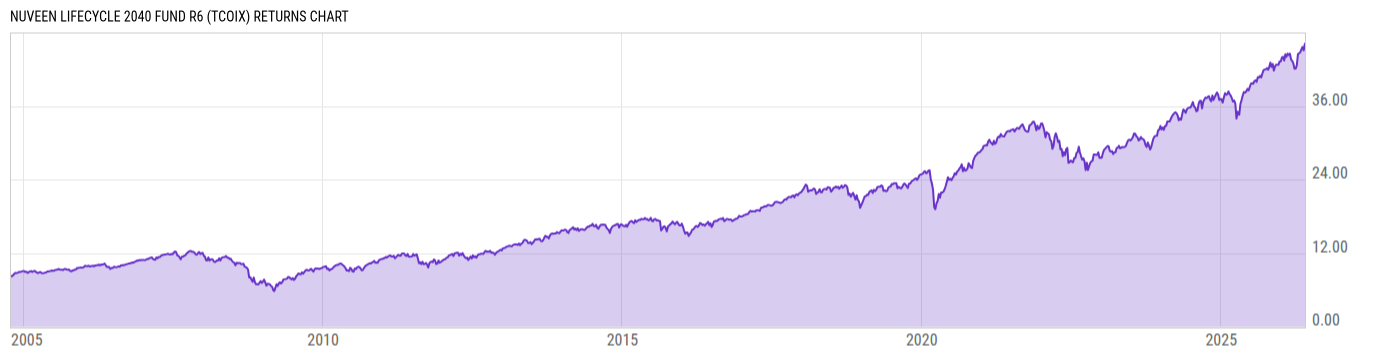 Returns Chart