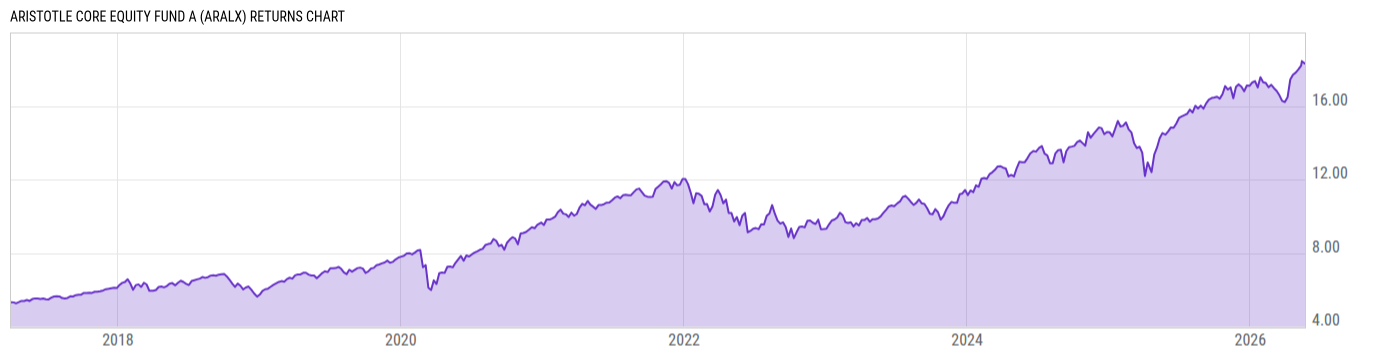 Returns Chart