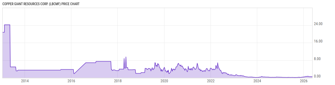 Price Chart