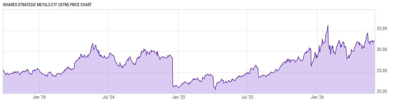 Price Chart