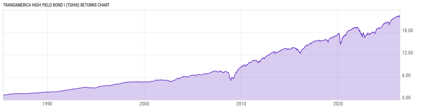 Returns Chart