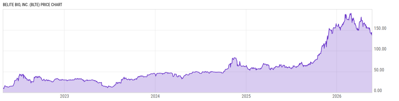 Price Chart