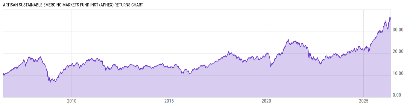 Returns Chart