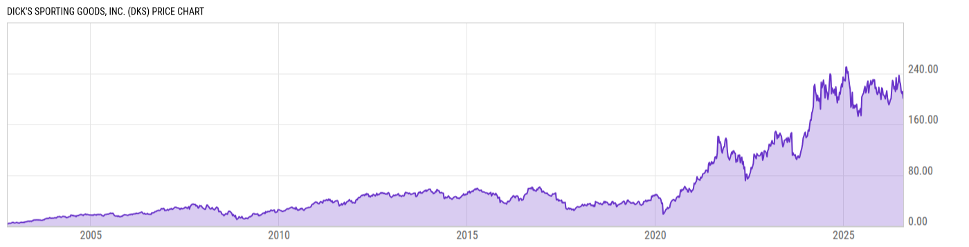 Price Chart