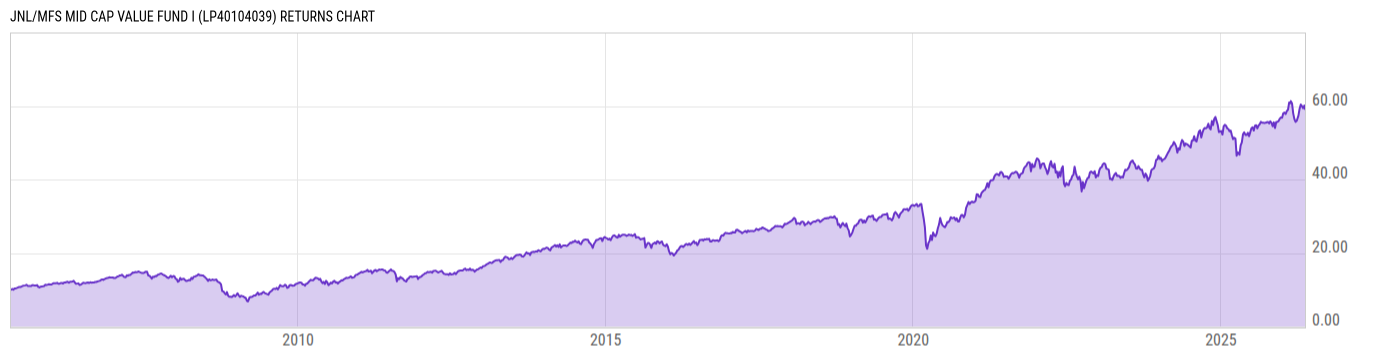 Returns Chart
