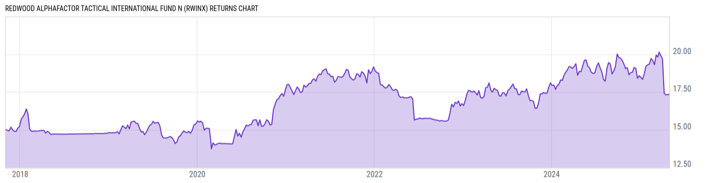 Returns Chart