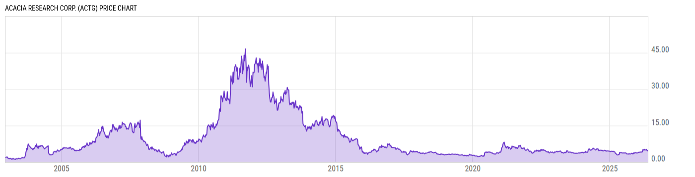 Price Chart