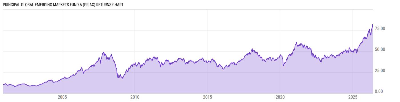Returns Chart