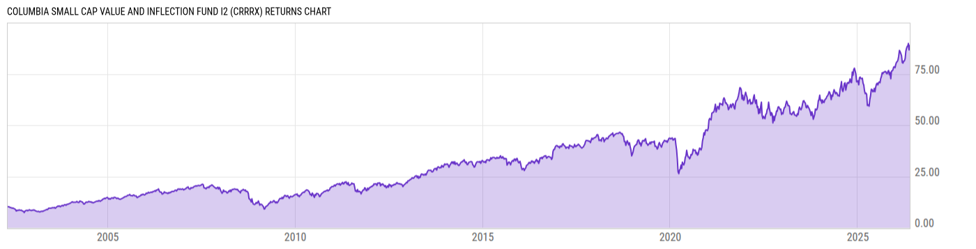 Returns Chart