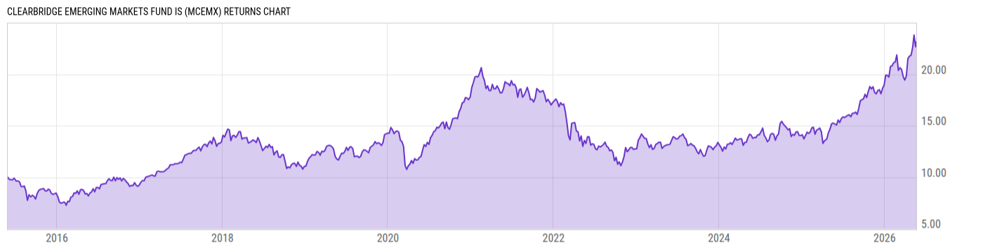 Returns Chart