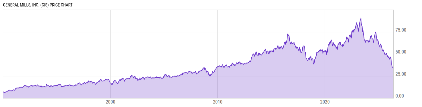 Price Chart