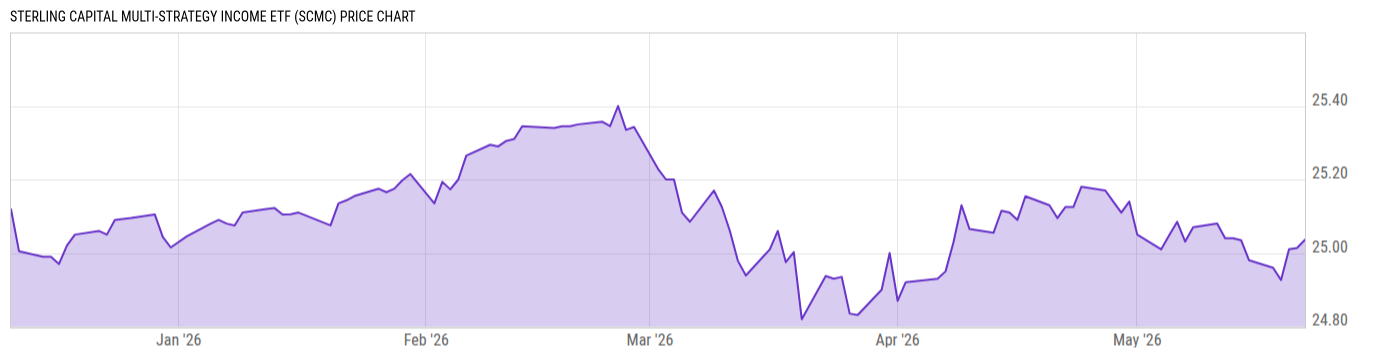Price Chart