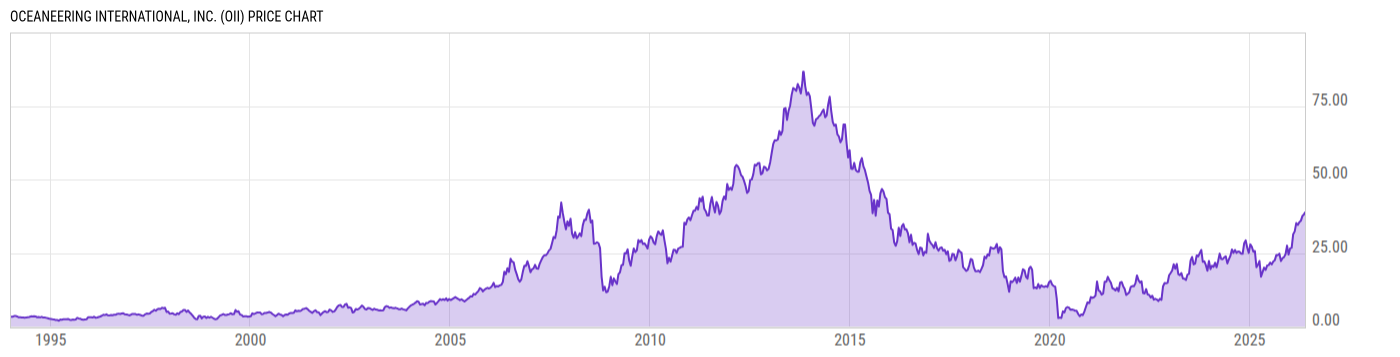 Price Chart