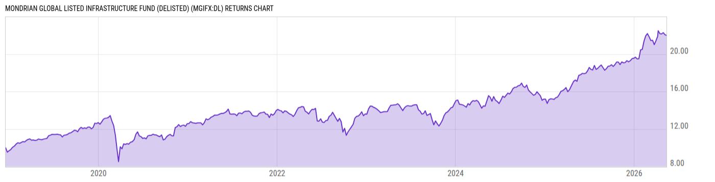 Returns Chart