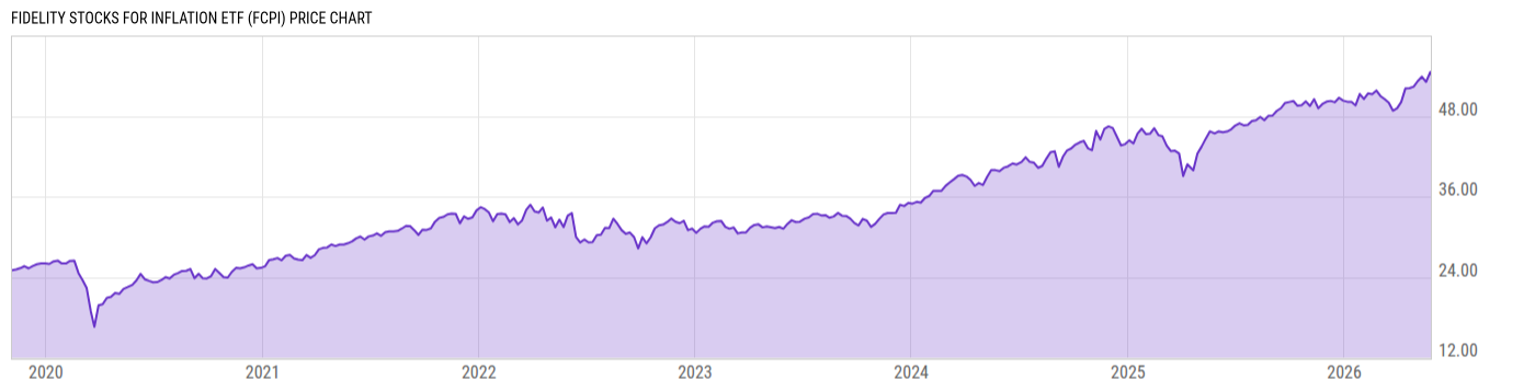 Price Chart