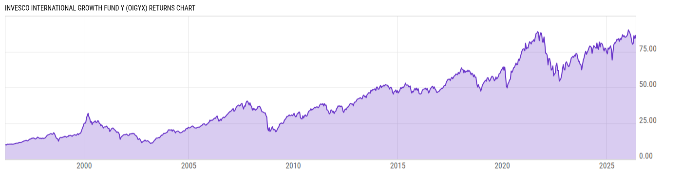 Returns Chart