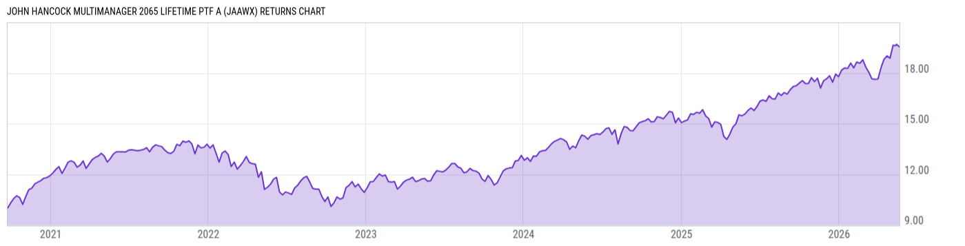 Returns Chart