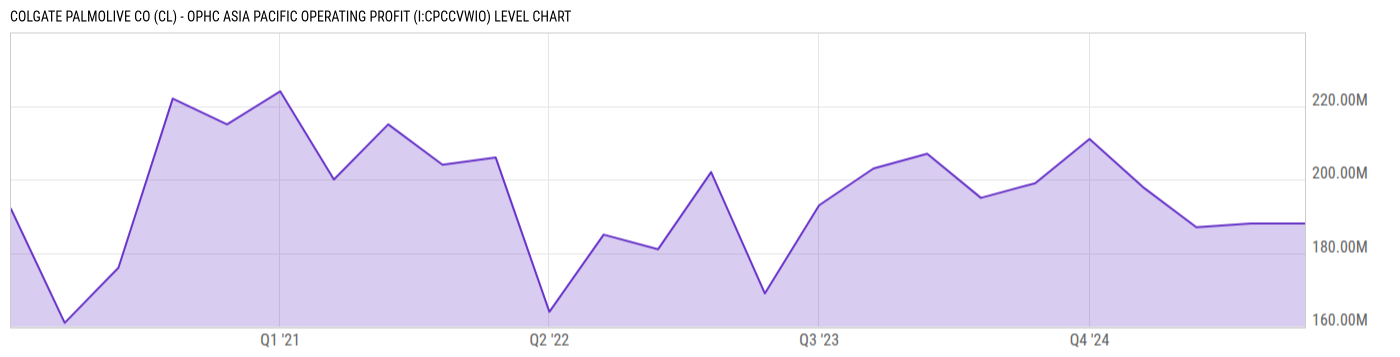 Level Chart