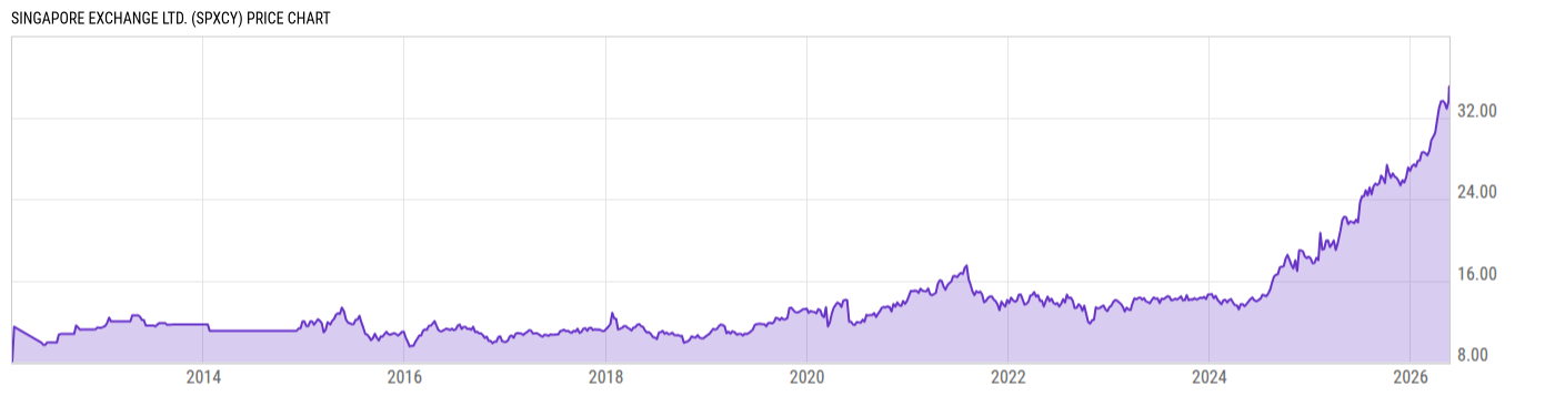 Price Chart