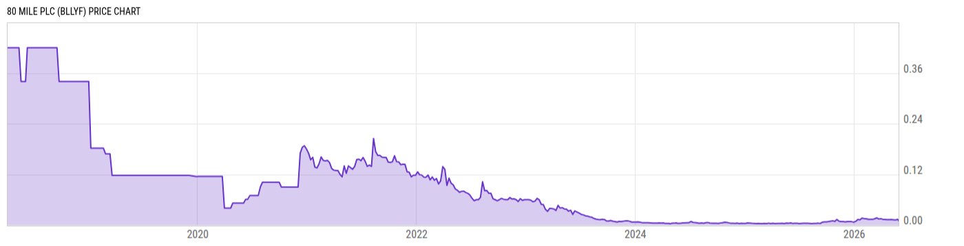 Price Chart