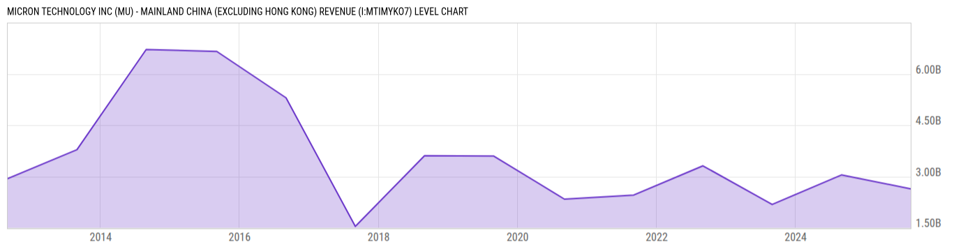 Level Chart