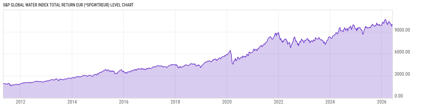 Level Chart