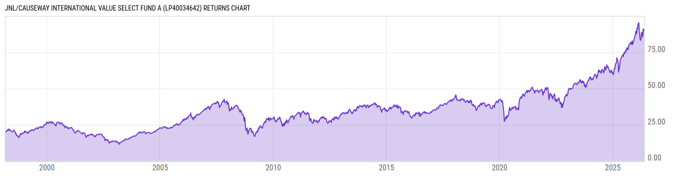 Returns Chart