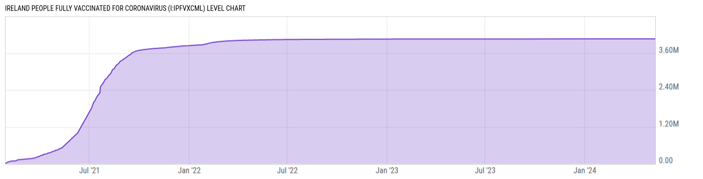 Level Chart