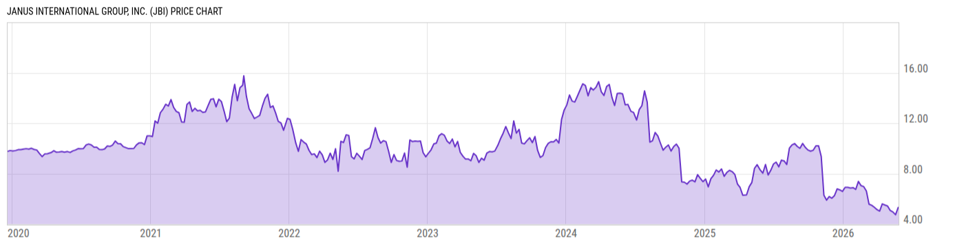 Price Chart