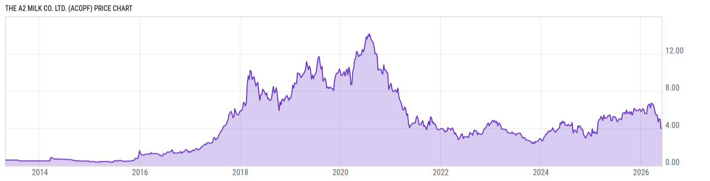 Price Chart