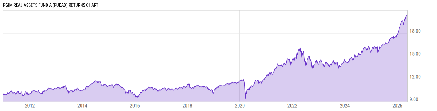 Returns Chart