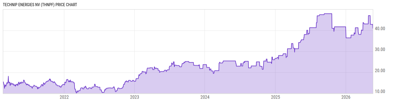 Price Chart
