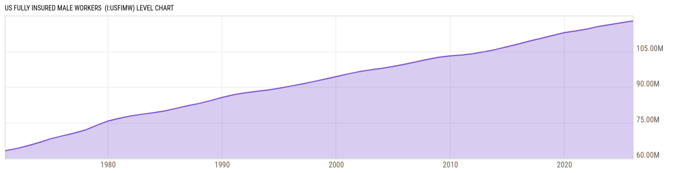 Level Chart