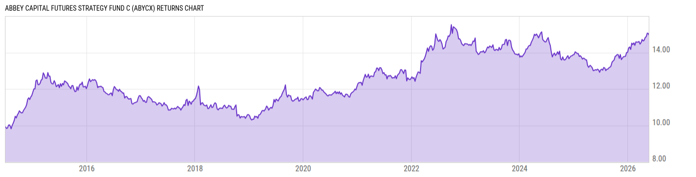 Returns Chart