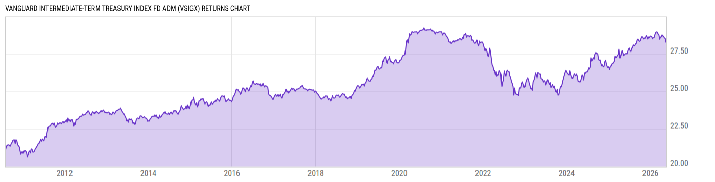 Returns Chart