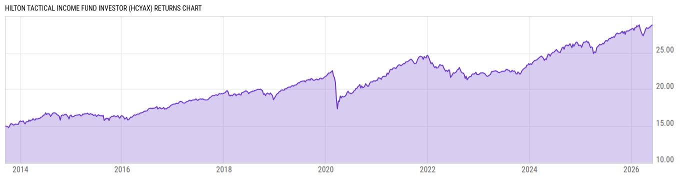 Returns Chart