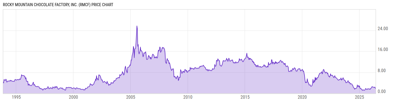 Price Chart