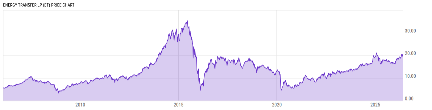Price Chart