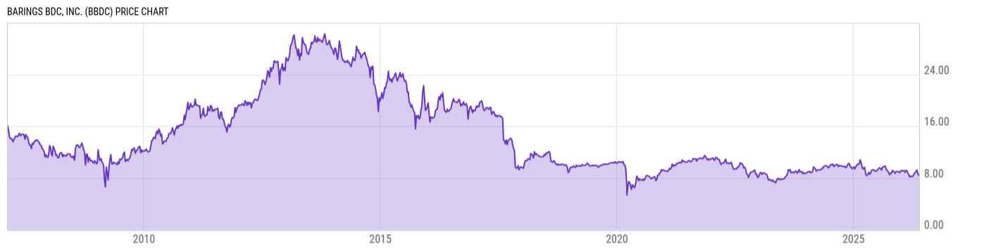 Price Chart