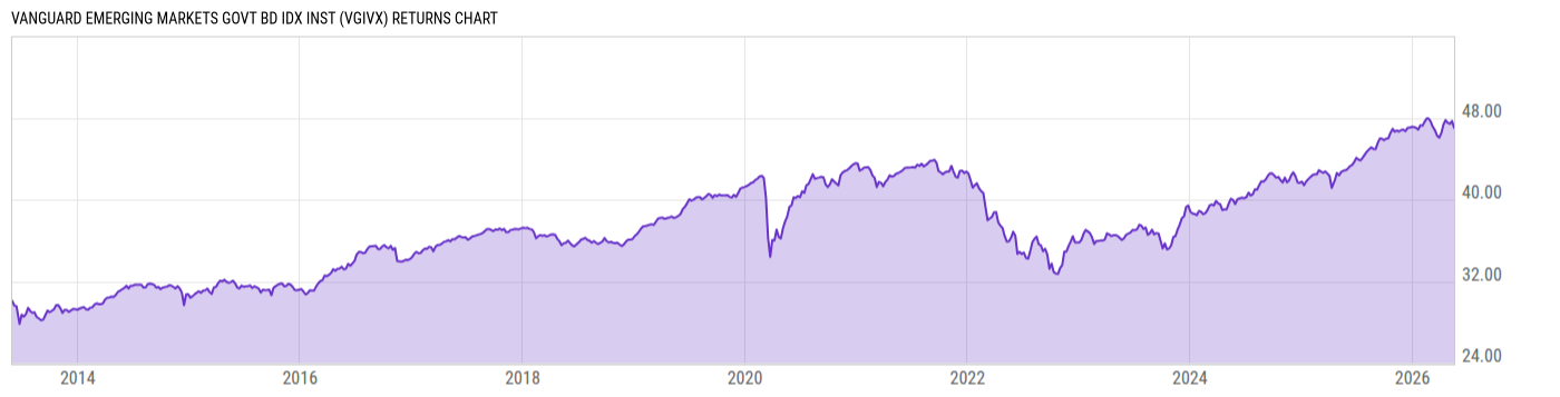Returns Chart