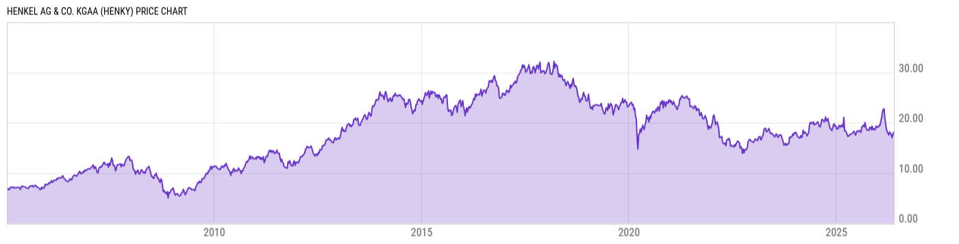 Price Chart