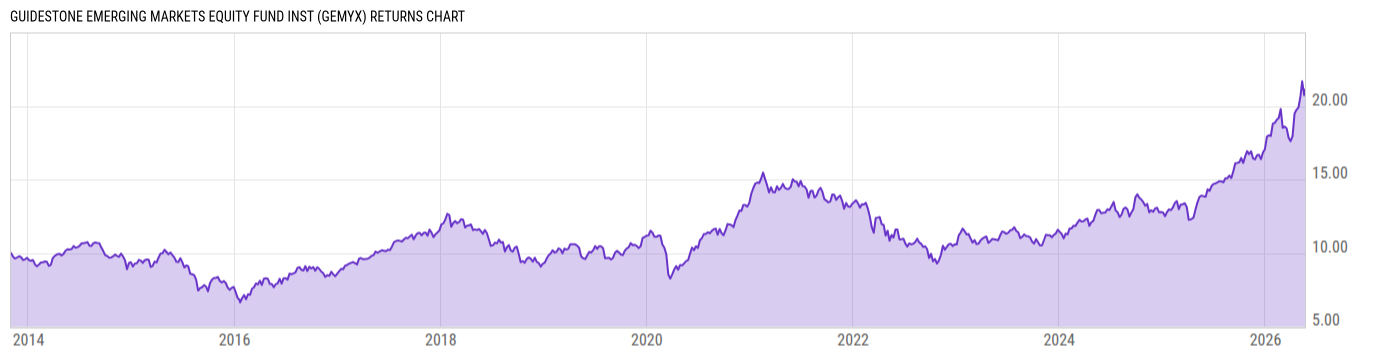 Returns Chart