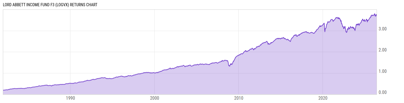 Returns Chart