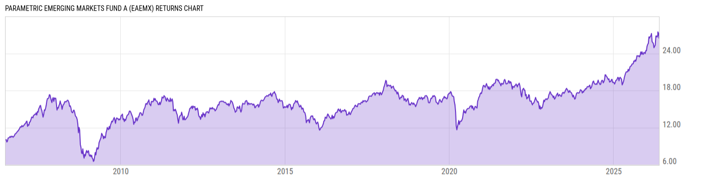 Returns Chart