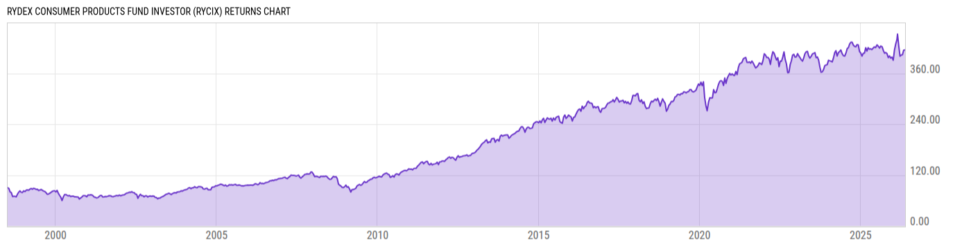 Returns Chart