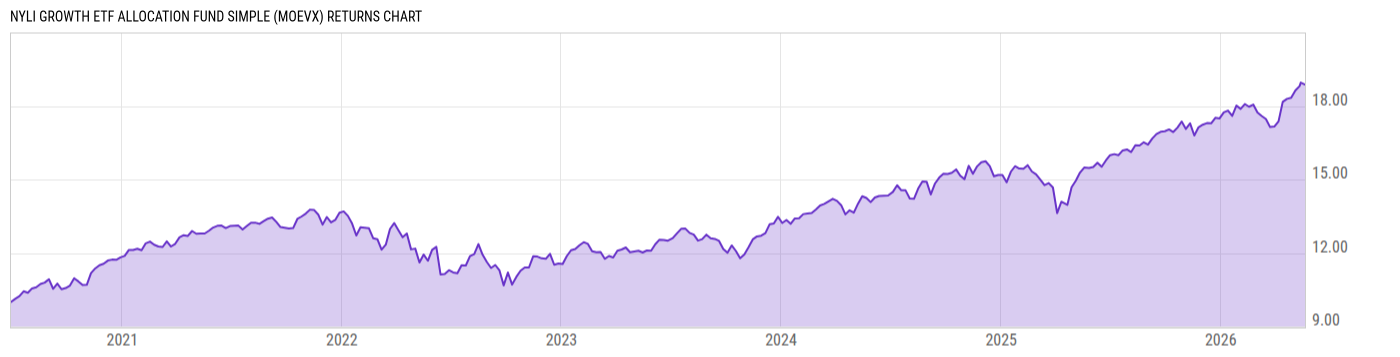 Returns Chart