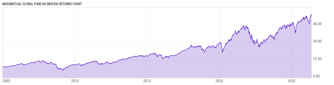 Returns Chart