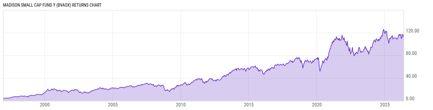 Returns Chart