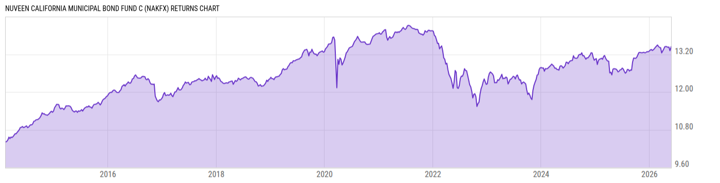 Returns Chart