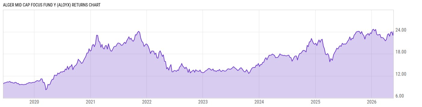 Returns Chart